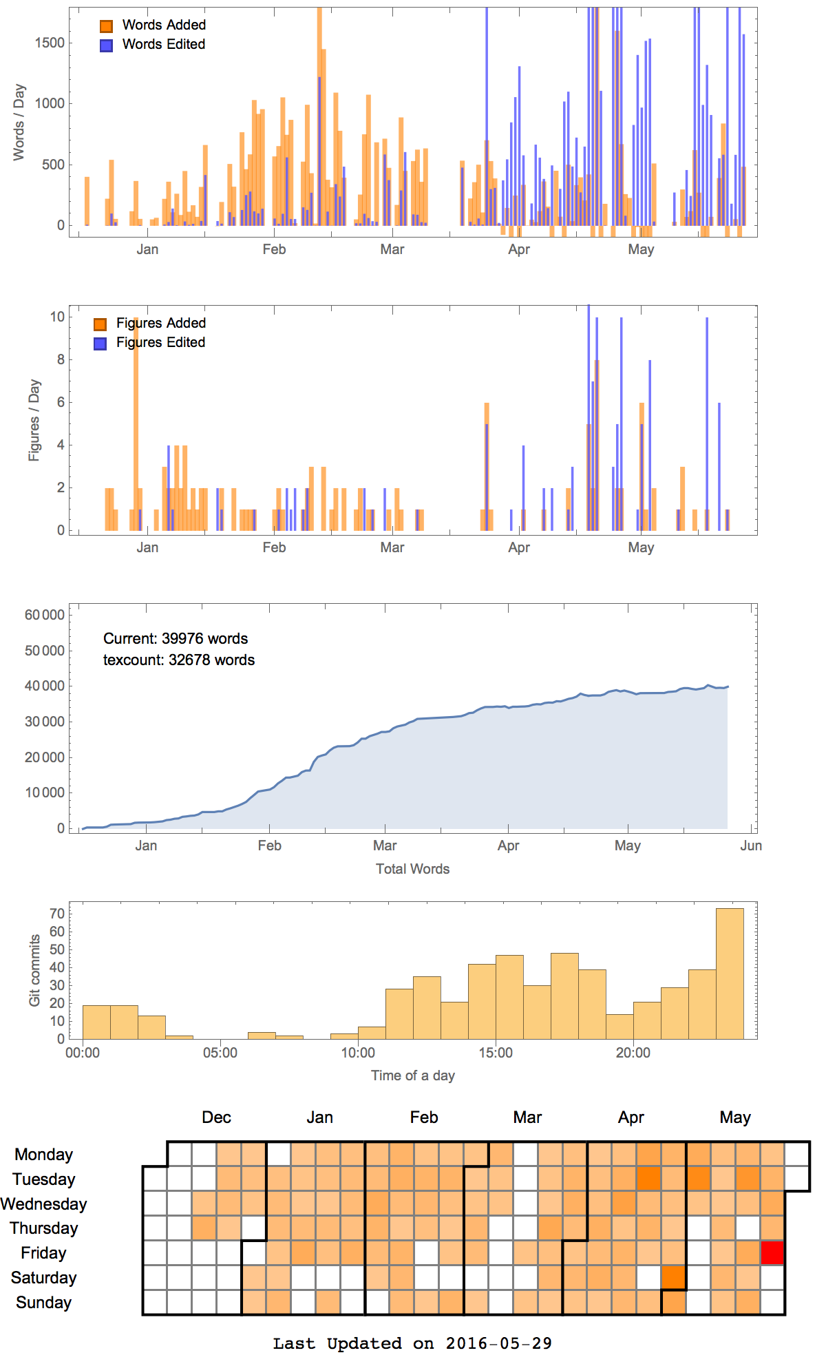 Fig. 1. Tracking my thesis writeup. In the calendar view, final red entry indicates submission day.